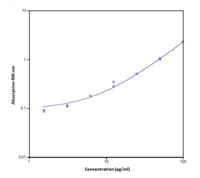 ELISA: IL-17/IL-17A ELISA Kit [HRP] [NBP1-92705] - Standard curve 